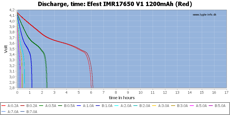 Efest%20IMR17650%20V1%201200mAh%20(Red)-CapacityTimeHours